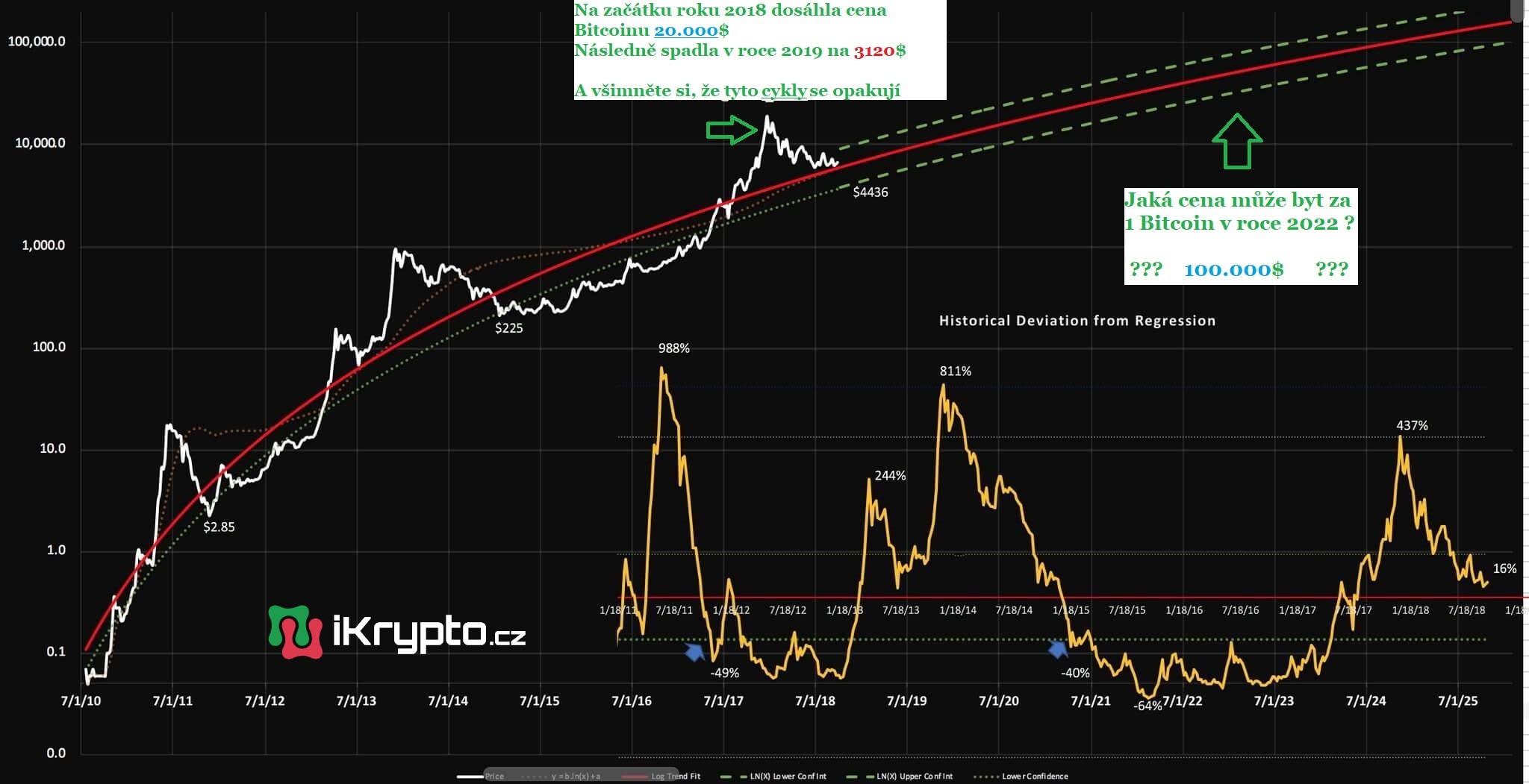 predikce ceny bitcoin