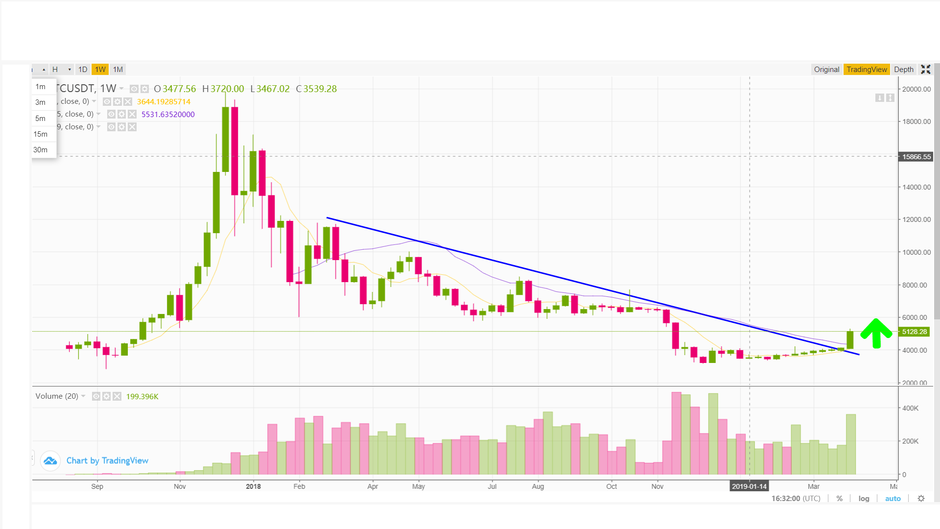 bitcoin nad 5000 USD